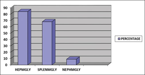 Percentage wise distribution of organ involvement in acute lymphoblastic leukemia