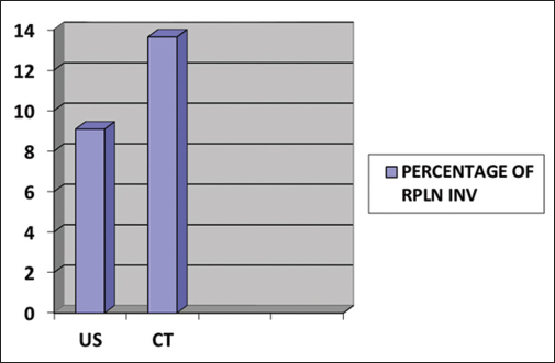 Percentage of retroperitoneal lymph node involvement in ultrasound and computed tomography in acute lymphoblastic leukemia