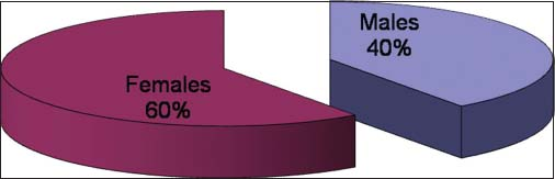 Male:Female ratio