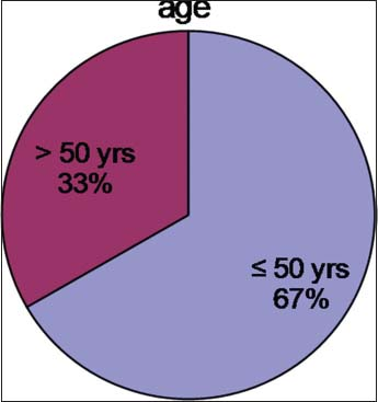 Age distribution