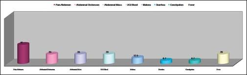 Clinical presenting features