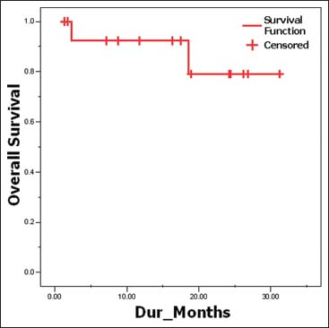 Overall survival