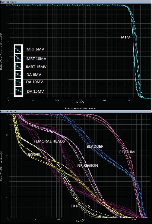 Fig. 3 Cumulative dose volume histogram (DVH) of PTV and OARs. PTV, planning target volume; OARs, organs at risk.