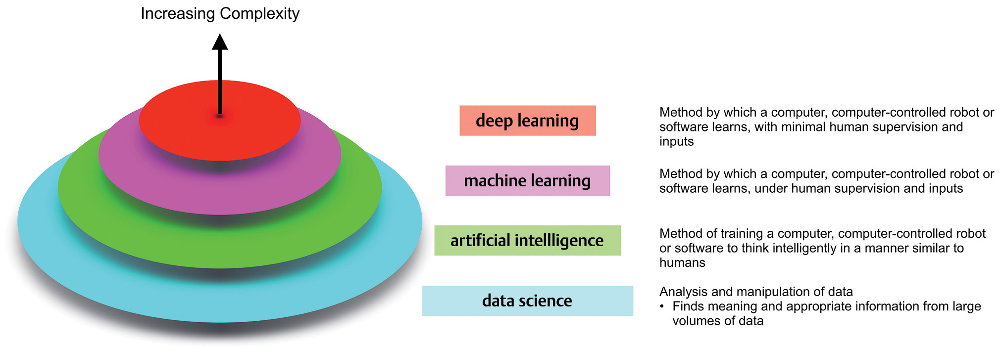 Fig. 1 An overview of the field of data science and its organization.