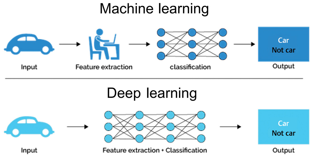 Fig. 2 The difference between ML and DL. While ML requires human intervention and supervision, DL functions independent of human intervention. The logic (classification) of both algorithms is impossible to understand. DL, deep learning; ML, machine learning.