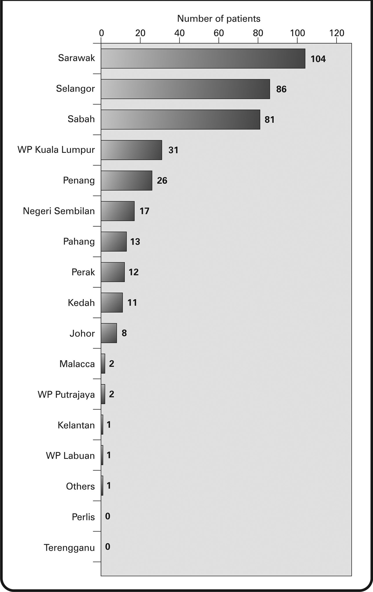 Fig. 2 Human epidermal growth factor receptor 2+ breast cancer patient’ distribution, by state, in Malaysia.