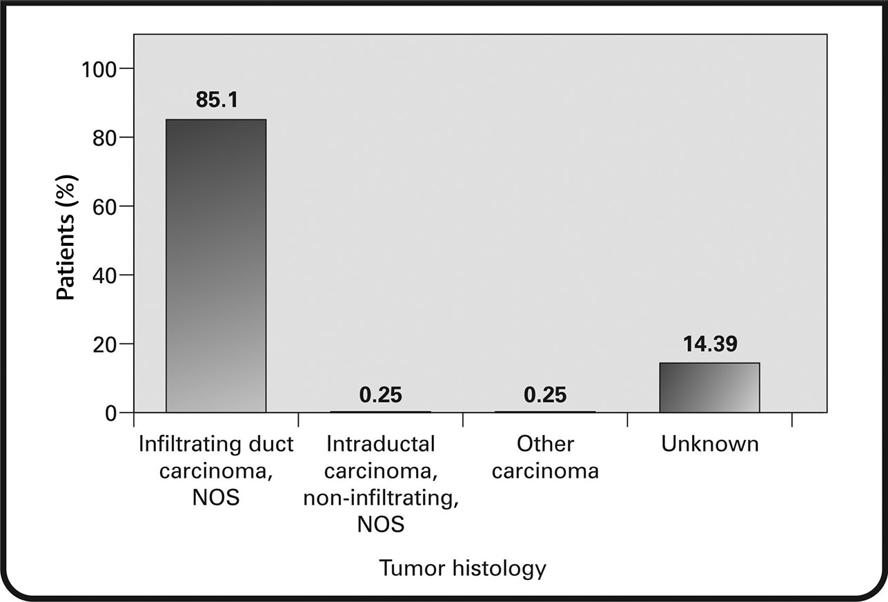 Fig. 7 Distribution of histological types of breast cancer in the study. NOS, not otherwise specified.