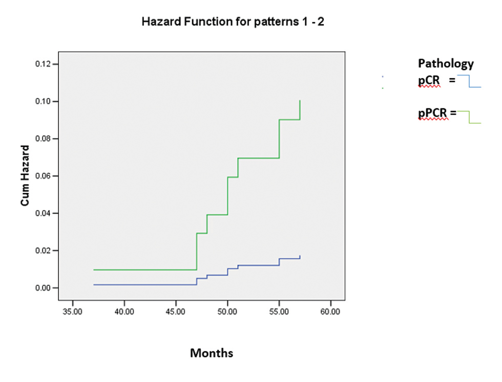 Fig. 2 Disease-free survival analysis based on pathology result and hormonal receptor status after primary systemic therapy assessed using Kaplan–Meier method.
