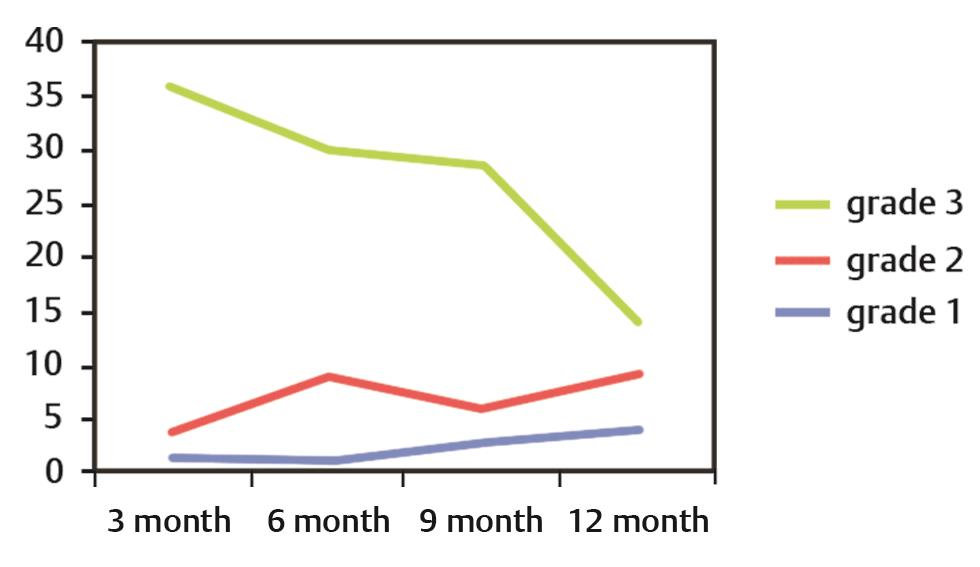 Fig. 3 Time trends in xerostomia: X-axis shows the time (in months) Y-axis shows the number of patients.