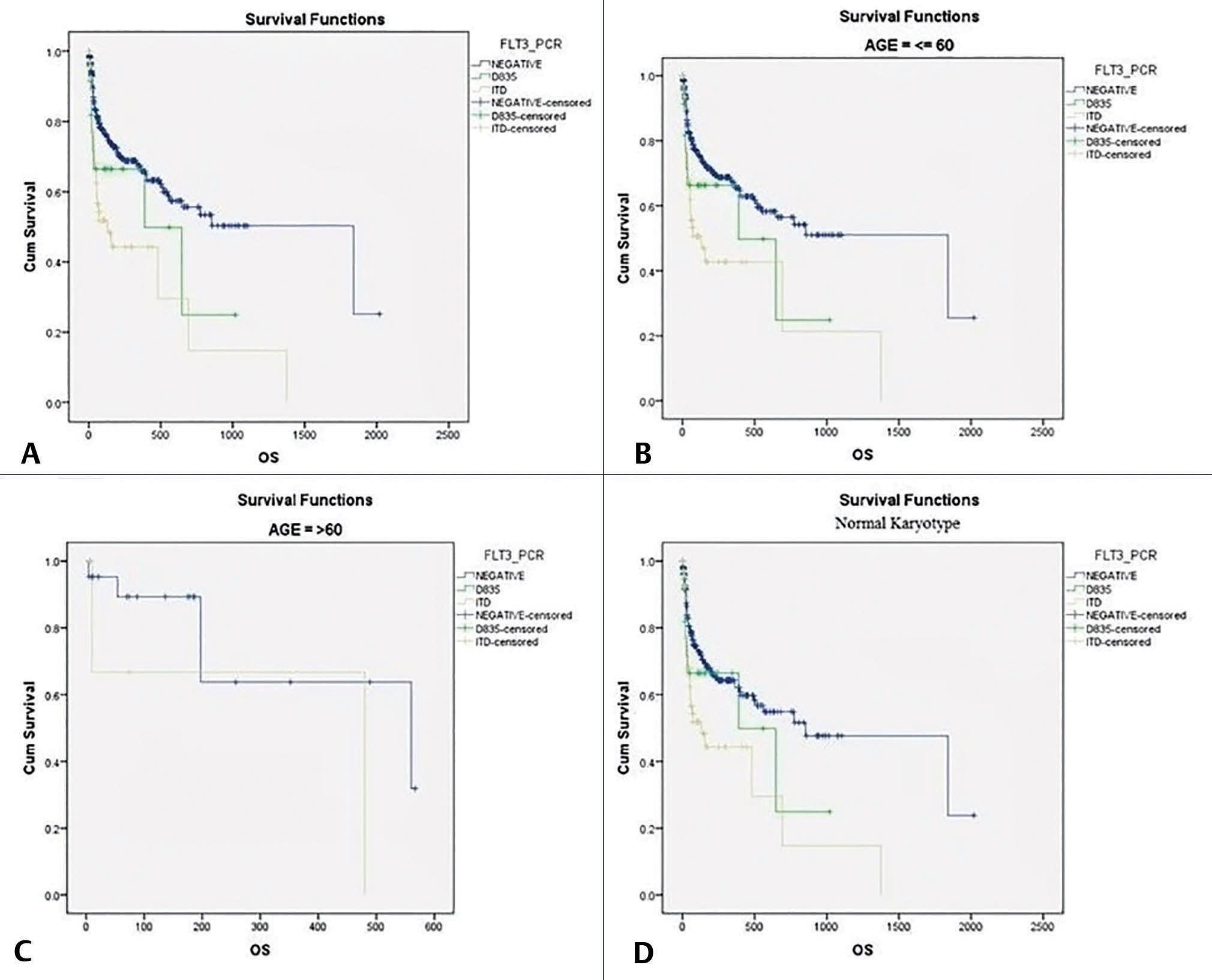 Fig. 2 Survival analysis (Kaplan–Meier method). (A) OS in different groups of AML patients. (B) Survival in younger patients (≤60 years) in different groups. (C) Survival in older patients (>60 years). (D) Survival in normal karyotype patients of different groups of AML. AML, acute myeloid leukemia; FLT3, FMS-like tyrosine kinase 3; ITD, internal tandem duplication; PCR, polymerase chain reaction; OS, overall survival.