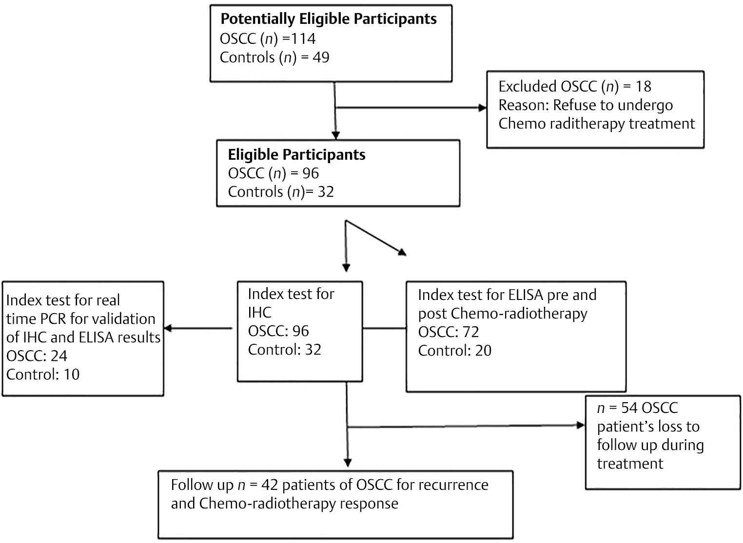 Fig. 1 Flow diagram of participants in the study. ELISA, enzyme-linked immunosorbent assay; IHC, immunohistochemistry; OSCC, oral squamous cell carcinoma; PCR, polymerase chain reaction.