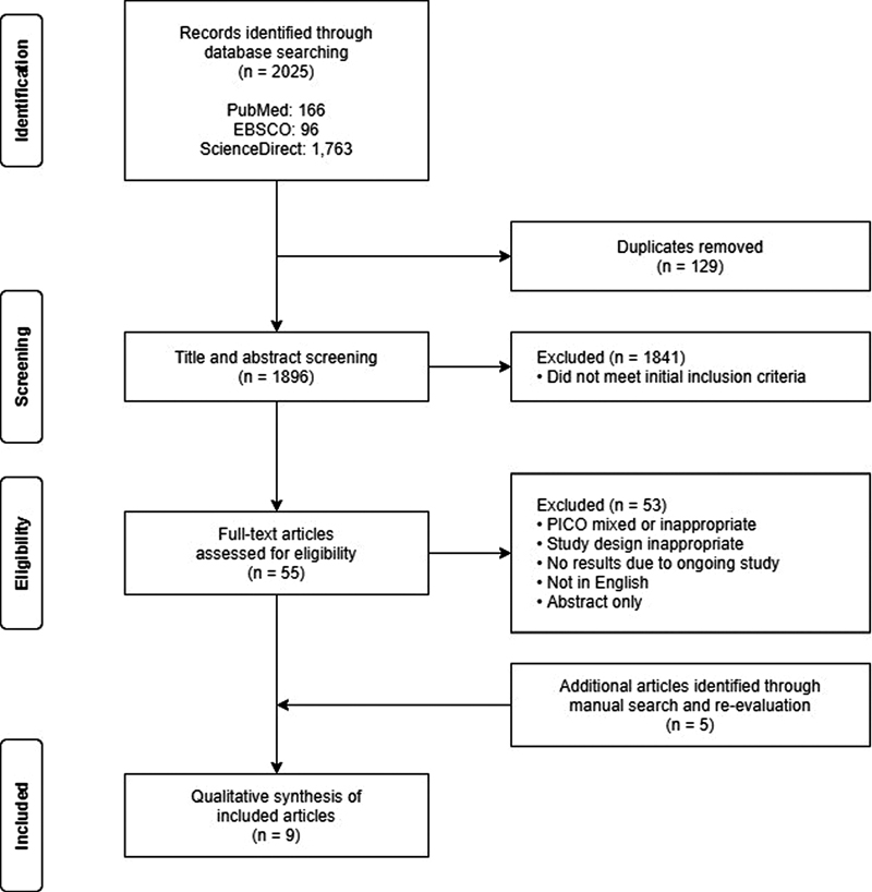 Fig. 1 Flow diagram for selection of studies.