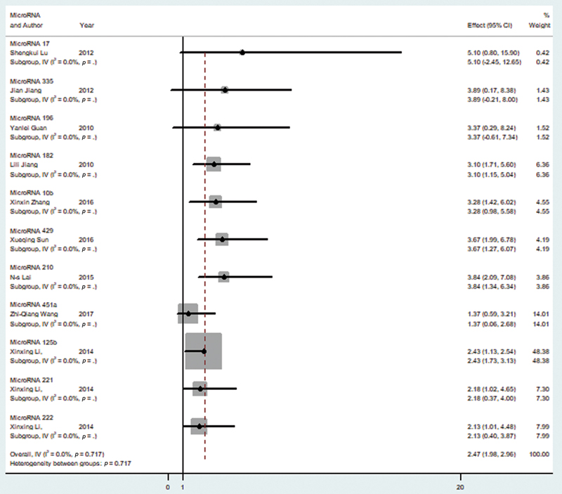 Fig. 2 Forest plot showing microRNA expression of tumor promoting microRNA and overall survival in glioma patients. CI, confidence interval.