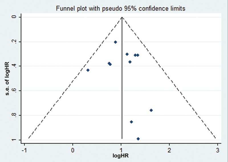 Fig. 3 Funnel plot with pseudo 95 confidence interval for tumor promoting microRNA. HR, hazard ratio.