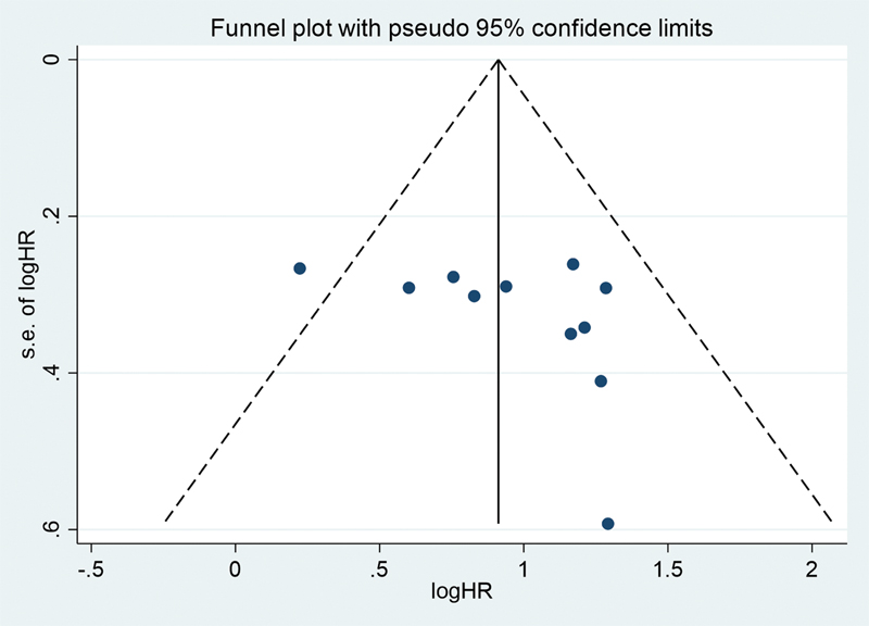 Fig. 5 Funnel plot with pseudo 95 confidence interval of tumor suppressive microRNA. HR, hazard ratio.