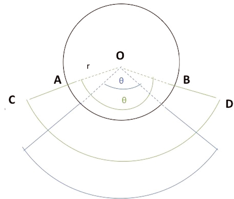 Fig. 1 The horse-shoe flap's concept with circular shape pattern. Note the angle from the center circle and the defect's radius, which will determine the size of adjacent flaps needed for closure.