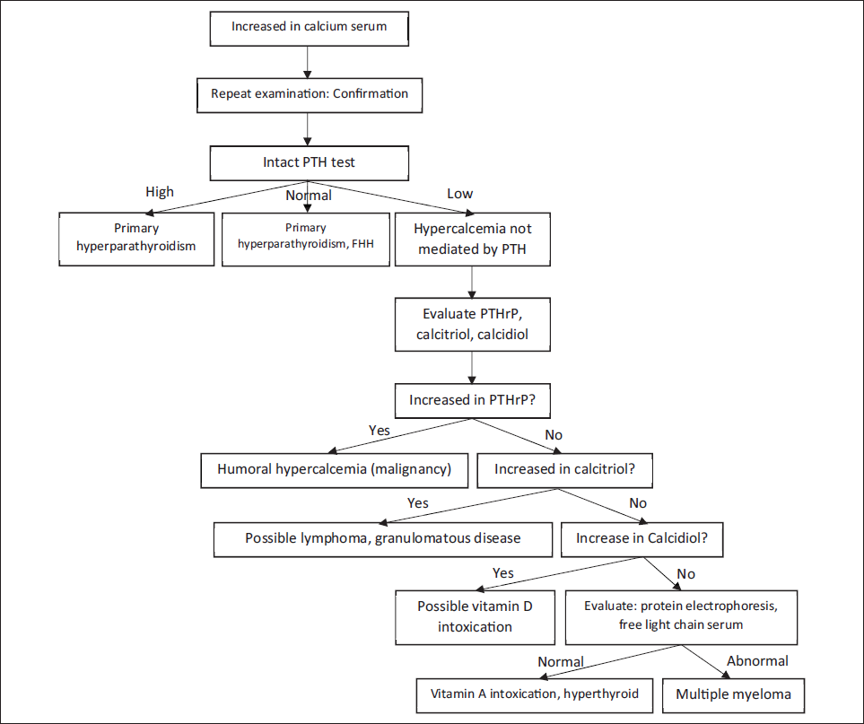 Algorithm for evaluating the cause of hypercalcemia.[4]