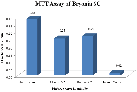 Results of MTT assay of Bryonia 6C on HepG2 cells.