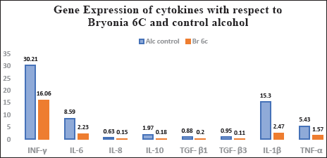 Cytokine gene expressions of HepG2 cells challenged with Bryonia 6C.