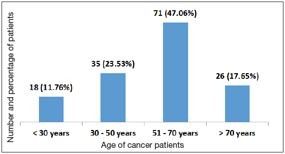 Distribution of cancer patients based on their age (n = 150).