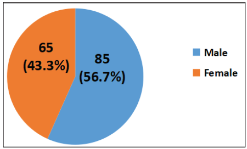 Gender-wise distribution of the cancer patients (n = 150).