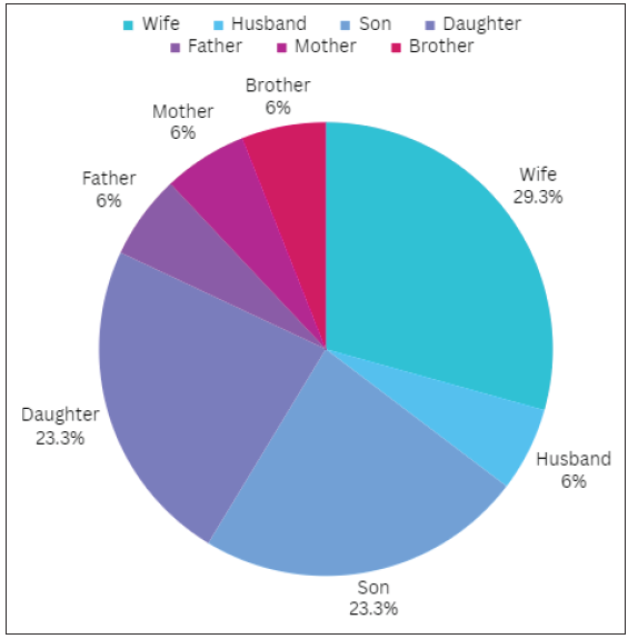 Distribution of caregivers based on their age (n = 150).