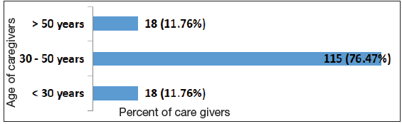 Distribution of caregivers based on their relationship to the cancer patients.