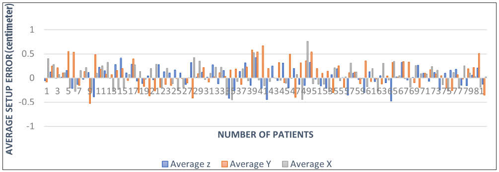 Distribution of average translational errors for individual patients.