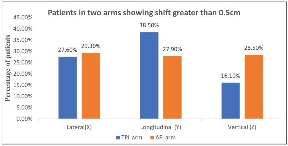 Clustered column chart showing the distribution of patients in arms with a shift of greater than 0.5 cm. TPI: Thermoplastic mask immobilization, AFI: Ankle fix immobilization