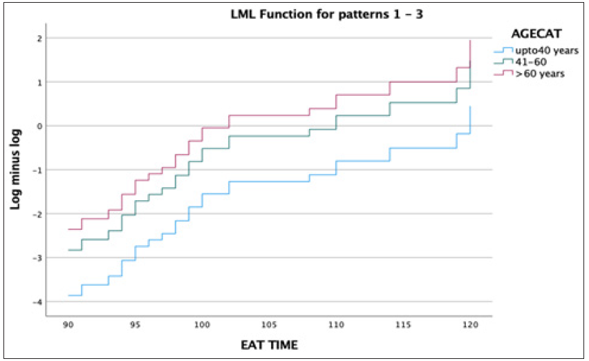 Log minus log of EAT TIME – Age Cat. EAT: Eating assessment tool, AGECAT: Age categorical, LML: Log minus log.