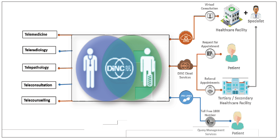 Digital nerve center (DiNC).