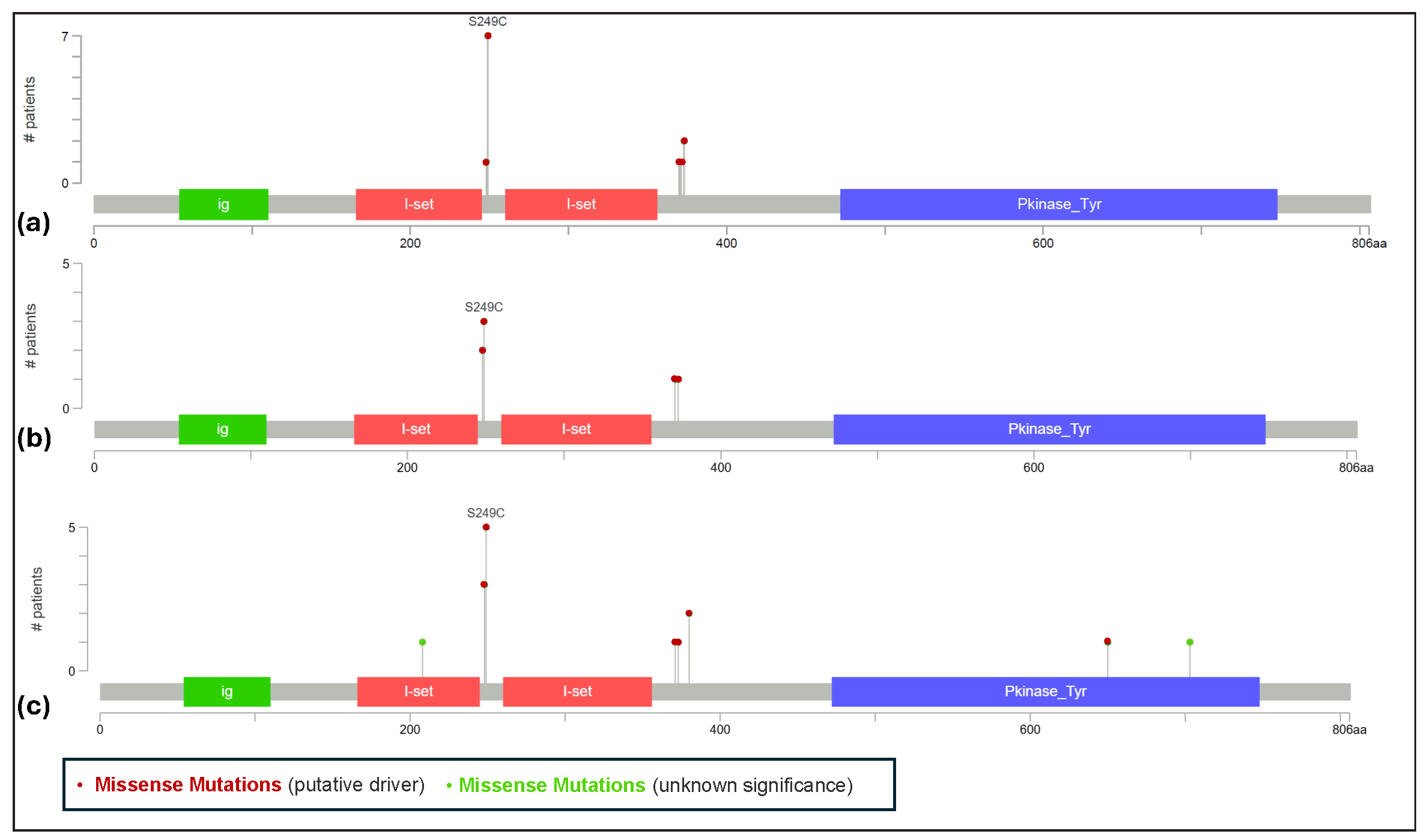 Landscape of FGFR3 mutations in bladder urothelial carcinoma patients. This figure is generated using cBioPortal web tools. (a) Lollipop schemes for FGFR3 in Bladder_Dataset1(b) Lollipop schemes for FGFR3 in Bladder_Dataset2 (c) Lollipop schemes for FGFR3 in Bladder_Dataset3